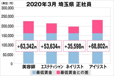 埼玉県の美容業界における採用時給料に関する調査結果（正社員）2020年3月美プロ調べ