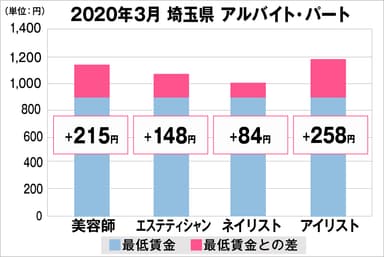 埼玉県の美容業界における採用時給料に関する調査結果（アルバイト・パート）2020年3月美プロ調べ