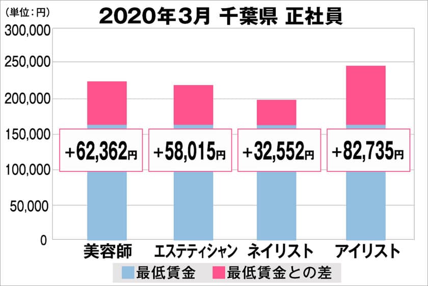 美プロ調べ「2020年3月　最低賃金から見る美容業界の給料調査」
～千葉版～