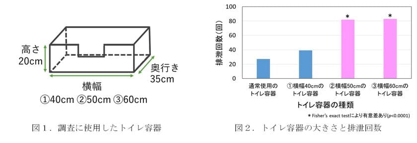 ＜猫のトイレに関する好みを調査＞　
猫が好むトイレ容器の大きさと猫砂の種類があることを確認