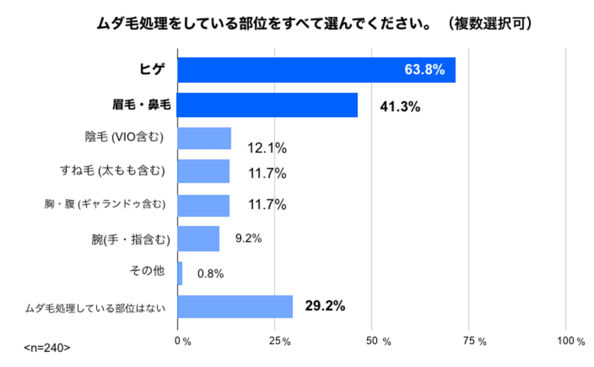 男性はヒゲ以外の体毛への意識がまだ低い？
VIOやすね毛の処理率は10％前後に留まる
【男性のムダ毛処理に関する調査】