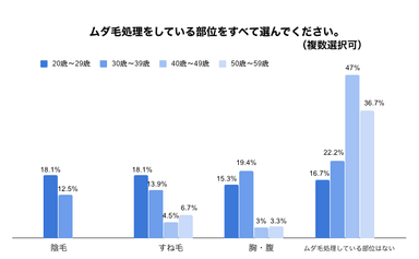 ムダ毛_部位_年代別