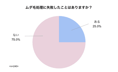 ムダ毛_失敗