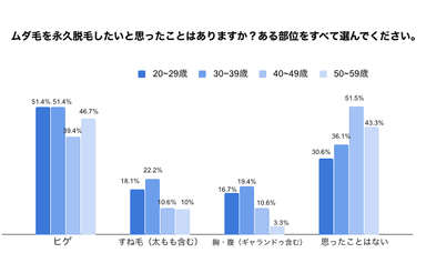 ムダ毛_永久脱毛_年代別