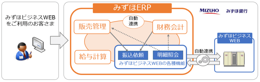 「みずほ銀行」×「FintechベンチャーのSmileWorks」
『銀行系クラウドERP』サービスを提供！
～ERP機能とIBサービスを統合提供し、
中小企業の生産性向上を支援～