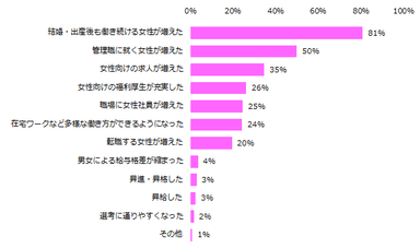 「ここ数年で女性が活躍できる場が広がったという実感がある」と回答した方に伺います。どういった点で女性活躍の場が広がっていると感じますか？（複数回答可）