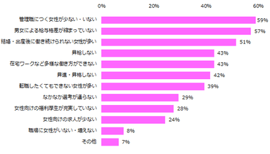 「ここ数年で女性が活躍できる場が広がったという実感がない」と回答した方に伺います。どういった点で女性活躍の場が広がっていないと感じますか？（複数回答可）