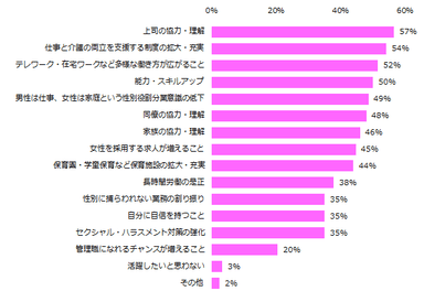 女性が今後更なる活躍をしていくためには、どんなことが必要だと思いますか？（複数回答可）