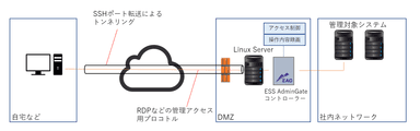 図2. ESS AdminGateを使用した在宅でのシステム管理操作方法