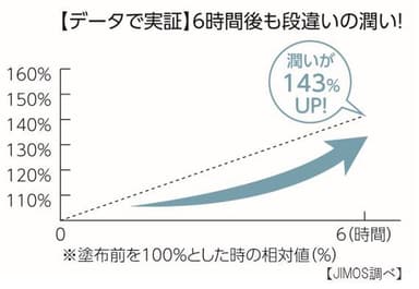 【マキアレイベル】リヴェールミスト_保湿グラフ