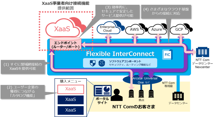 次世代インターコネクトサービス
「Flexible InterConnect」において
「XaaS事業者向け接続機能」の提供を開始