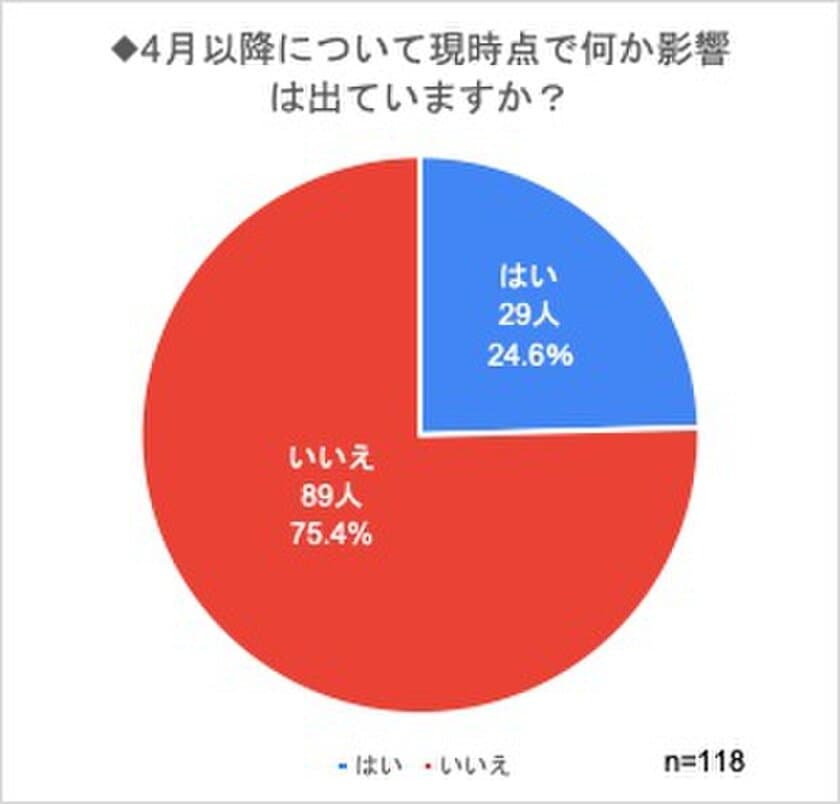 新型コロナウイルスの影響で
ストレス・窮屈さを感じるママが急増！
消費活動では食費増も娯楽費減で支出額は横ばい