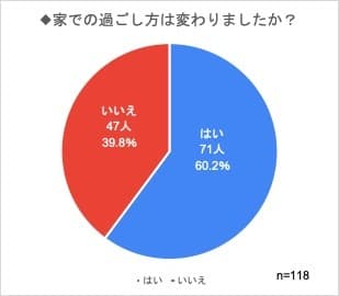 家での過ごし方は変わりましたか？