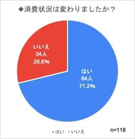 消費状況は変わりましたか？