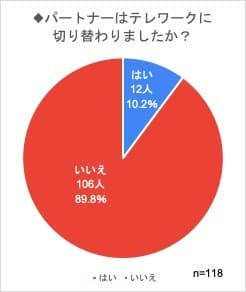 パートナーはテレワークに切り替わりましたか？