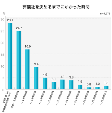 28％が「生前に葬儀社を決めていた」／葬儀社を決めるまでにかかった時間