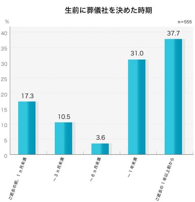 69％が「（亡くなる）6ヵ月以上前から決めていた」／生前に葬儀社を決めた時期