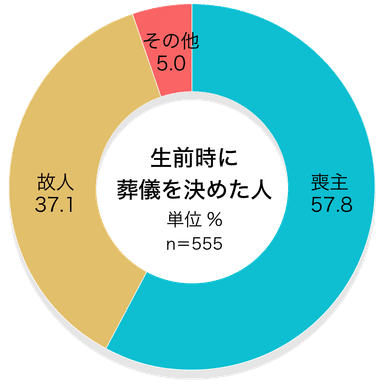 約37％が「故人が葬儀社を決めていた」／生前に葬儀社を決めた人