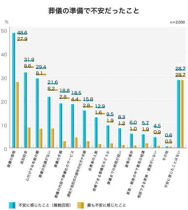 48％が「葬儀の価格が不安」／葬儀の準備で不安だったこと(複数回答)