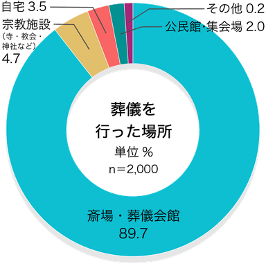 90％が「斎場・葬儀会館」／葬儀を行った場所