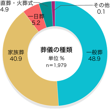 41％が「家族葬」／葬儀の種類