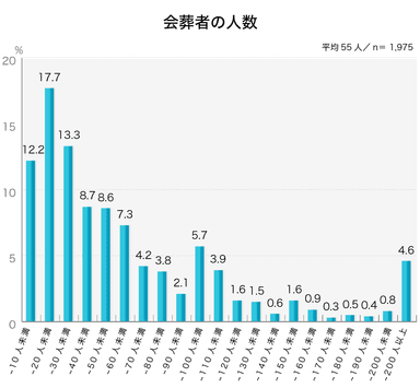 平均55人／会葬者(参列者)の人数