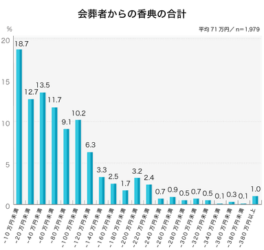 平均71万円／会葬者(参列者)からの香典の合計