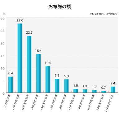 平均24万円／お布施の額(寺・教会・神社など宗教者への御礼)