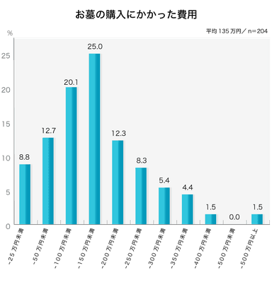 平均135万円／お墓の購入にかかった費用