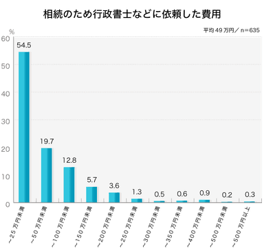 平均49万円／相続のため行政書士などに依頼した費用