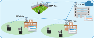 図 ZETA Moteによるメッシュアクセスを利用した、熱中症予防のエリアサービス(イメージ)