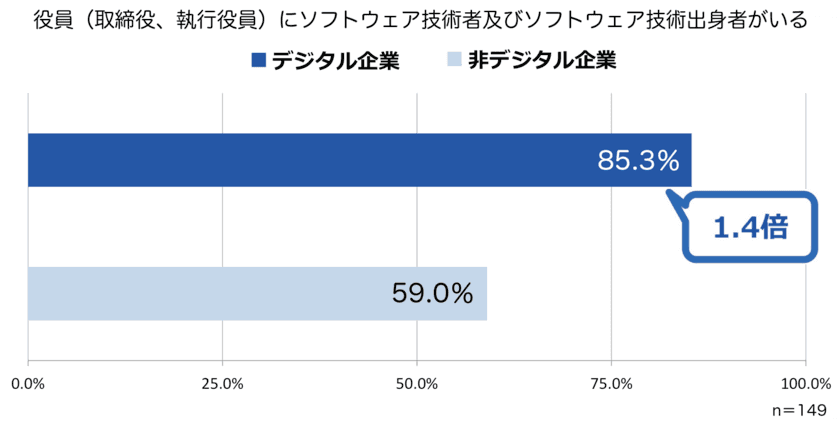 日本CTO協会、デジタル企業の「DX動向調査」をCTOの日に発表！
技術者の役員起用85％、クラウド活用90％、リモートワーク42％