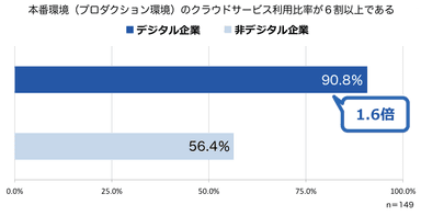 DX動向調査_クラウドの活用