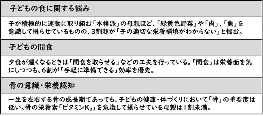 ～今こそ知っておきたい　骨の知識～　
積極的に運動する子の母親　
3割超が「子の適切な栄養補填がわからない」
骨の栄養素「ビタミンK2」の意識的摂取は1割未満