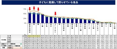 子どもに意識して摂らせている食品