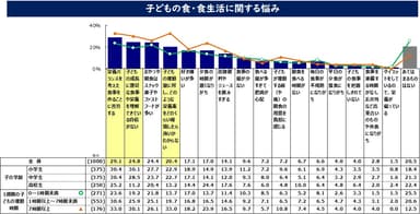 子どもの食・食生活に関する悩み