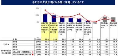 子どもの夕食が遅くなる際に注意していること