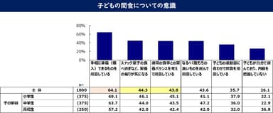 子どもの間食についての意識