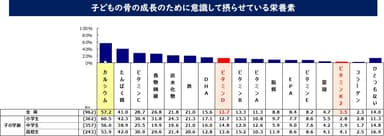 子どもの骨の成長のために意識して摂らせている栄養素