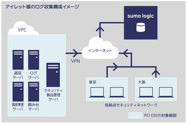 アイレット様のログ収集構成イメージ