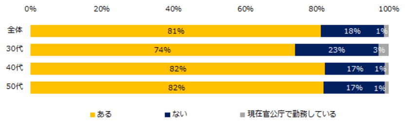 ミドル2500人に聞く「民官転職」意識調査
―『ミドルの転職』ユーザーアンケート―