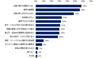 「“民官転職”に興味がある」と回答した方に伺います。“民官転職”について不明なこと・不安なことを教えてください。（複数回答可）