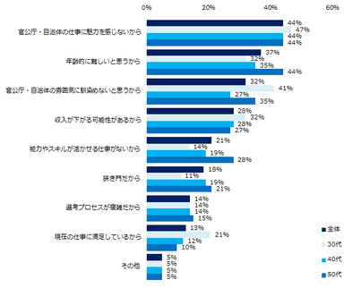 「“民官転職”に興味がない」と回答した方に伺います。 興味がない理由について教えてください。（複数回答可）