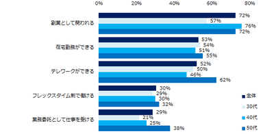 「柔軟な働き方が可能であれば、“民官転職”に興味がある」と回答された方に伺います。どんな働き方であれば興味がありますか？（複数回答可）