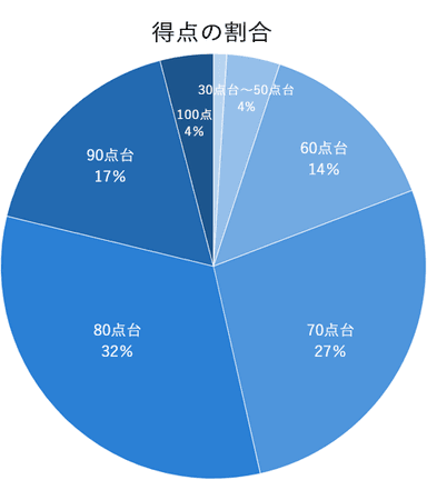 得点の割合