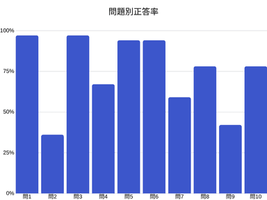 問題別正答率