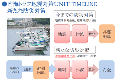 南海トラフ地震対策UNIT TIMELINE　新たな防災対策