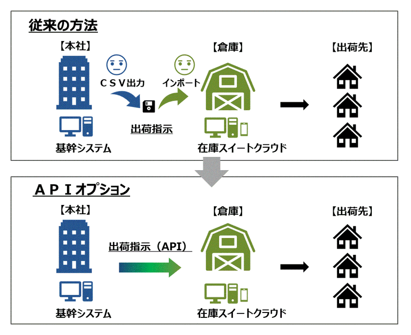 API活用でスピーディーに外部アプリケーションと連携可能！
クラウド在庫管理システム、APIオプションを4月20日リリース