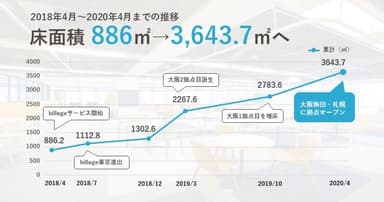 床面積の推移(2018年4月～2020年4月)