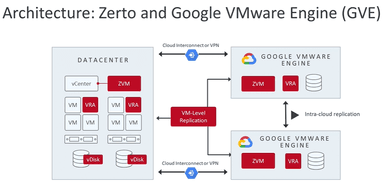 ZertoとGVEとの連携